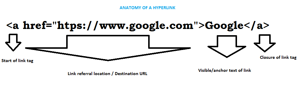 Anatomy of a Hyperlink