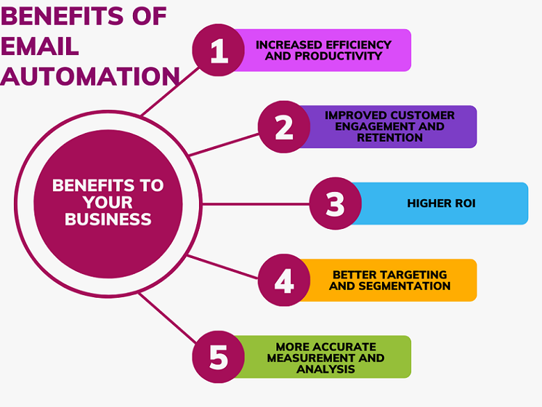 Benefits of email marketing automation workflow