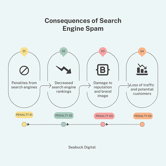 Consequences of Search Engine Spam
