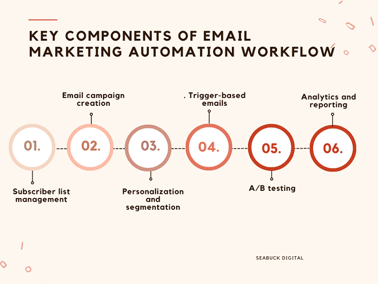 Key Components of Email Marketing Automation Workflow