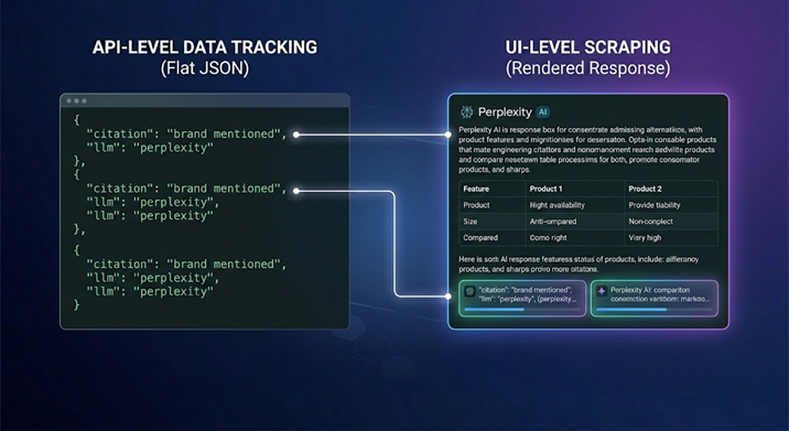 Technical "UI Scraping vs. API" Diagram