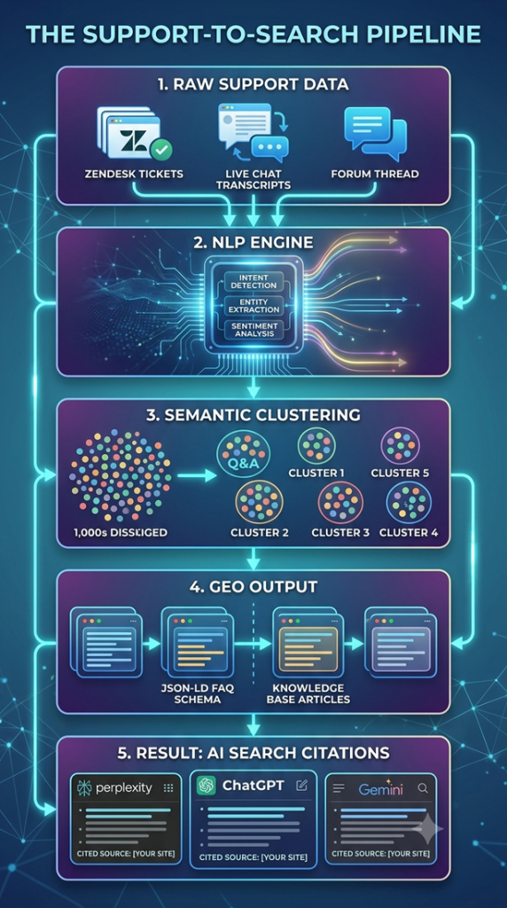Support-to-Search Pipeline
