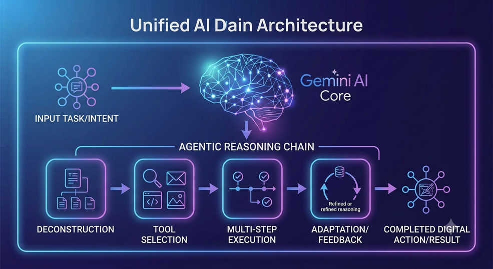 Agentic Reasoning Chain
