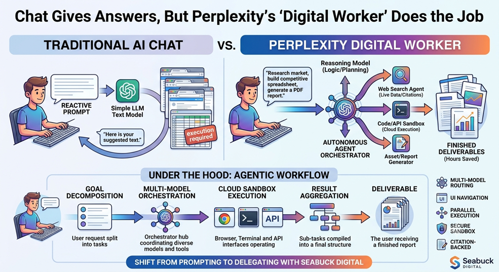 Chat Gives Answers, But Perplexity’s “Digital Worker” Does the Job